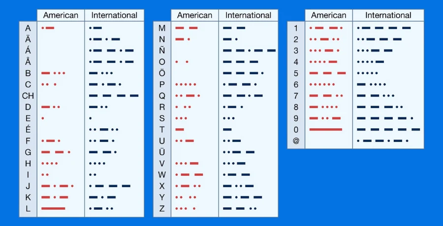 difference between american morse code and international